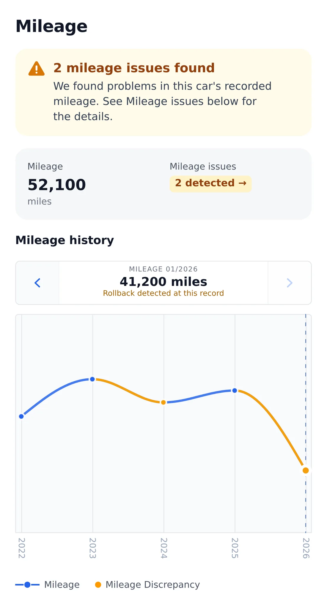 The Mileage section of an example report: a chart of every reading with two rollbacks marked.