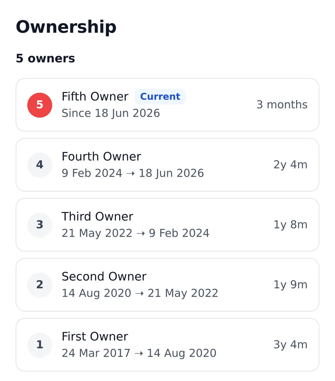 The Ownership section of an example report: five owners, each with their dates and how long they kept the car.