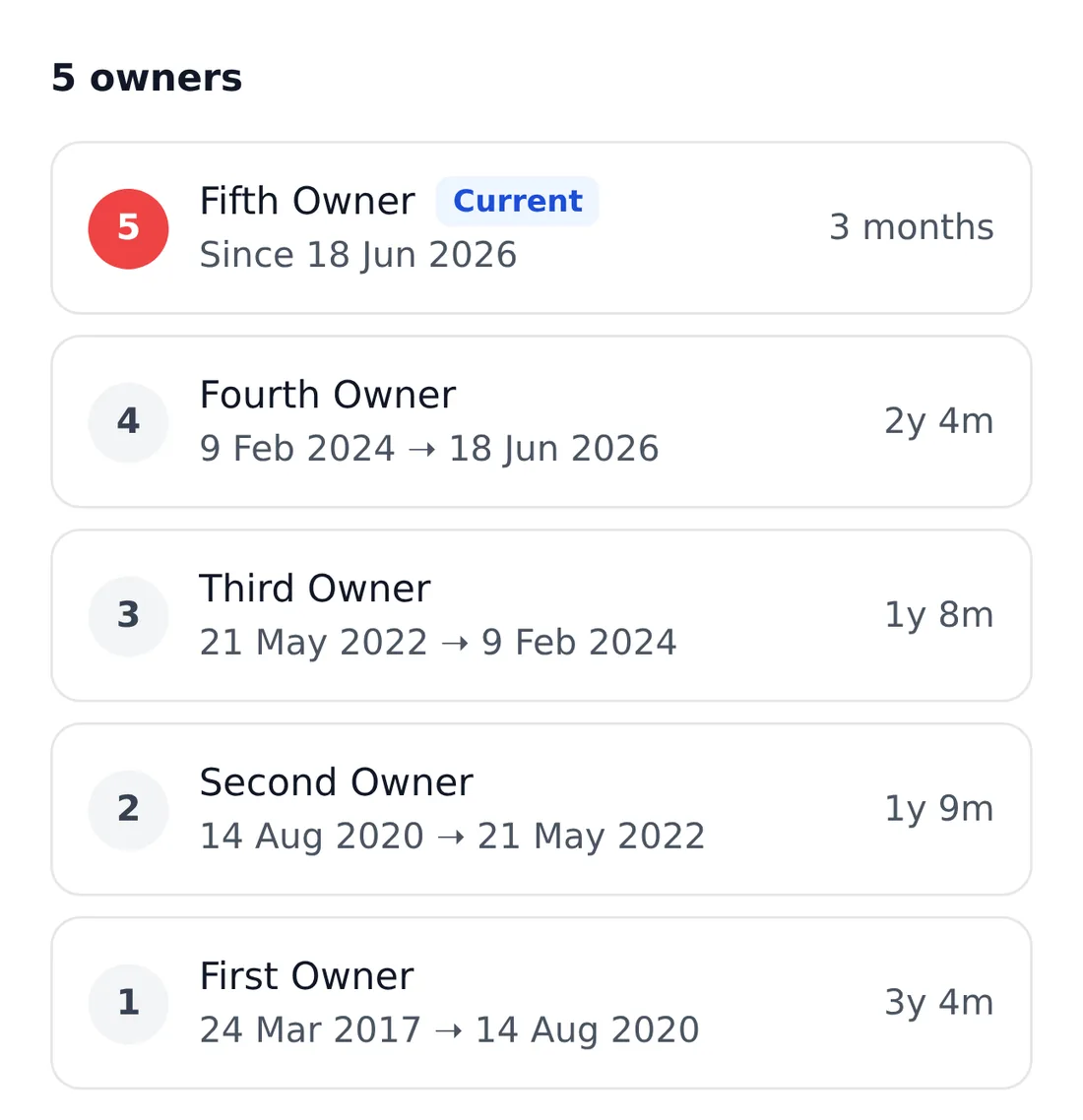 The Ownership section of an example report: five owners, each with their dates and how long they kept the car.